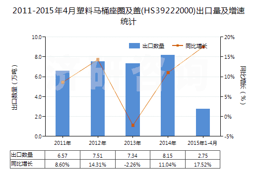 2011-2015年4月塑料馬桶座圈及蓋(HS39222000)出口量及增速統(tǒng)計